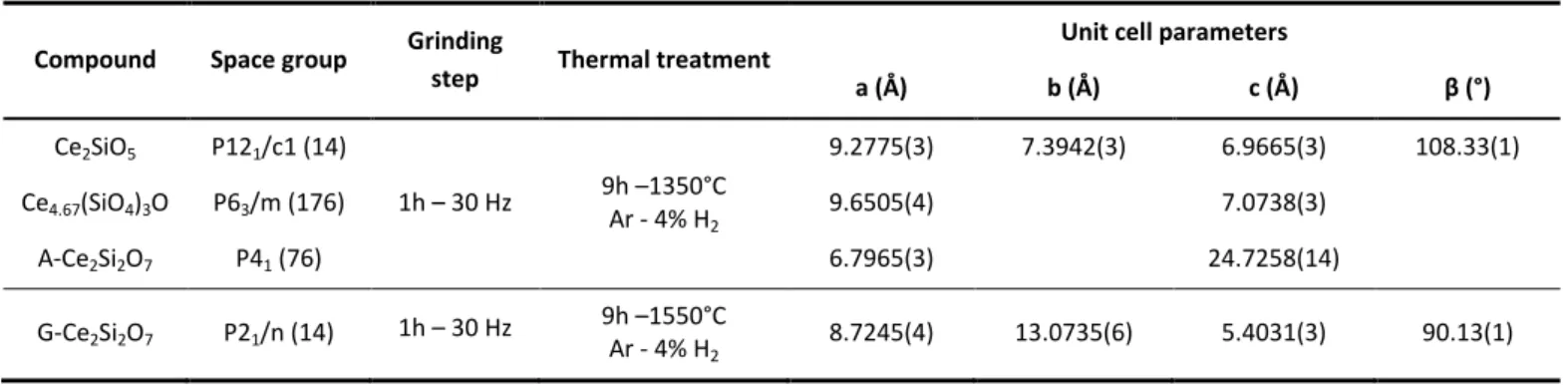 Table 1. Conditions of formation of Ce(III) silicate precursors and associated lattice parameters determined by Rietveld refinement