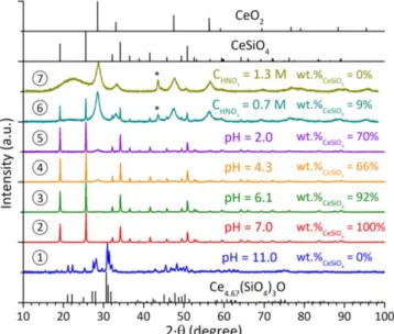Figure  2.  PXRD  patterns  obtained  after  hydrothermal  treatment  (7 days,  T = 150°C)  under  air  atmosphere  starting  from  Ce 4.67 (SiO 4 ) 3 O  precursor  in  nitric  acid  media  and  with an initial pH equal to 11.0 (1), 7.0 (2), 6.1 (3), 4.3 (