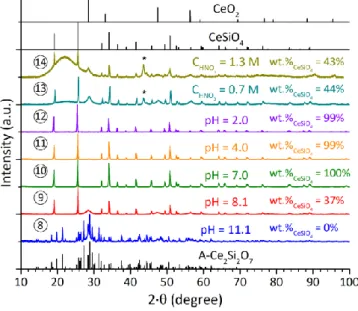 Figure 3. PXRD patterns obtained after hydrothermal treatment (7 days, T = 150°C)  under air atmosphere starting from A-Ce 2 Si 2 O 7  precursor in nitric acid media and with  an initial pH equal to 11.1 (8), 8.1 (9), 7.0 (10), 4.0 (11), 2.0 (12), C HNO3  