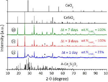 Figure 5. PXRD patterns obtained when using Ce 4.67 (SiO 4 ) 3 O as starting precursor,  after  hydrothermal  treatment  performed  under  air  atmosphere  in  nitric  media  and  pH = 7  at  60°C  (52  days)  (17),  150°C  (7  days)  (2)  and  250°C  (7  