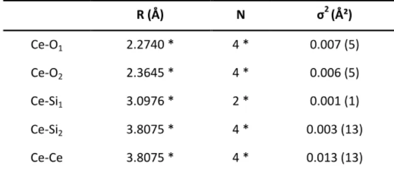 Table 2. Structural parameters determined for CeSiO 4  sample. The values fixed for the  simulations have been marked by an asterisk