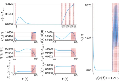 Figure 7. Time evolution on [0, T ], T = 0.9s of the normalized state of the Marion et al