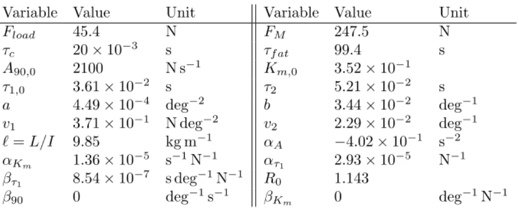 Table 2. Numerical values for parameters of the Marion et al. model.