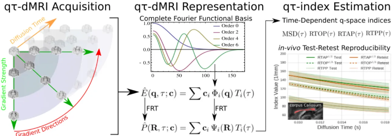 Figure 1: Graphical Abstract. On the left we show a schematic representation of a four-dimensional qτ-acquisition, varying over gradient strength, directions and diffusion time