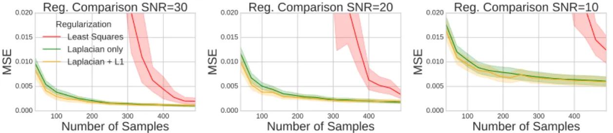 Figure 7: Comparison of fitting error between regularization techniques using random subsampling at SNR={30,20,10}