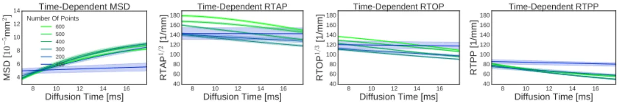 Figure 8: The effect of random subsampling from 600 DWIs (green) to 100 DWIs (blue) on the estimation of qτ-indices