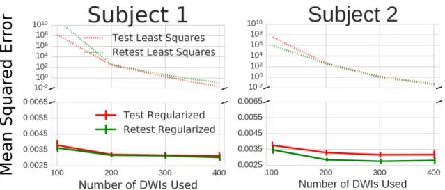 Figure 9: Regularized fitting error of our model while randomly subsampling the data from 400 to 100 fitted DWIs.