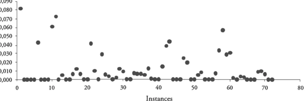 Figure 7. MTS algorithm: representation of the improvement of the P.D.s for the correlated instances.
