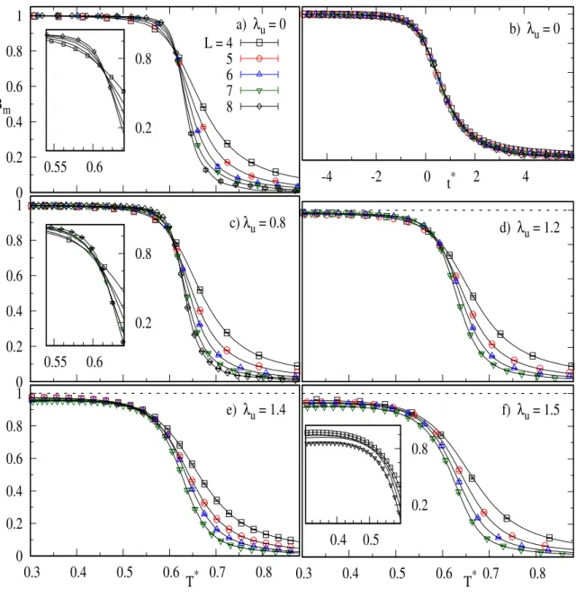 FIG. 4. Magnetization Binder cumulant for different ssytem sizes as indicated. In the pure dipolar case (a) and b))