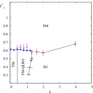 FIG. 1. Phase diagram in the ( T ∗ , λ u ) plane separating the PM, FM, SG regions. We also indicate the estimated range in λ u corresponding to the FM-QLRO and transverse spin-glass phase
