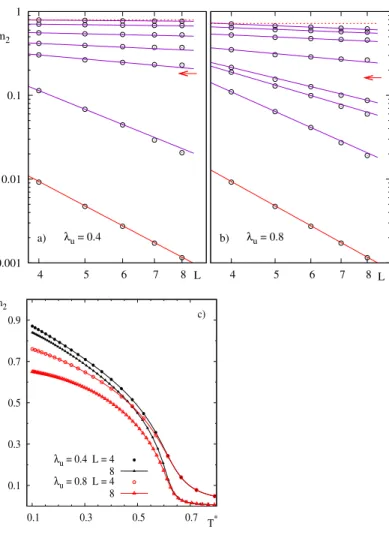 FIG. 3. Log-log plot of m 2 in terms of L for : a) λ u = 0.4 and T ∗ = 0.2028, 0.3050, 0.4481, 0.5402, 0.5913, 0.6833, 1.910 from top to bottom; b) λ u = 0.8 and T ∗ = 0.1983, 0.3084, 0.4429, 0.5651, 0.6263, 0.6385, 0.6874, 1.9100