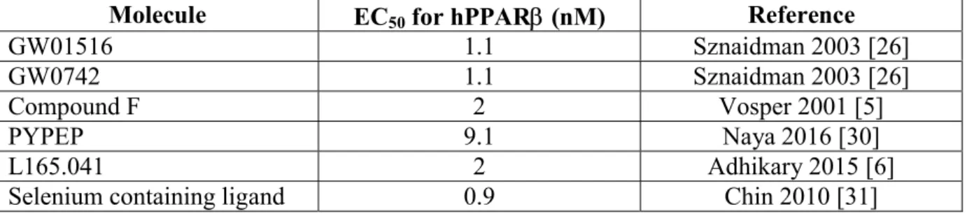 Table 1. Values of the EC 50  for the PPARligands discussed in the review. 