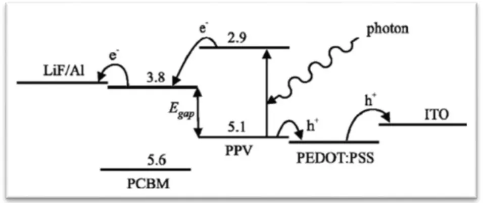 Figure 4 : Représentation des niveaux d'énergie de la structure étudiée [32] 