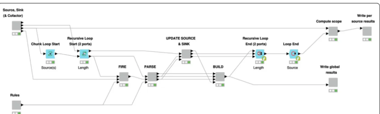 Fig. 9  RetroPath2.0 KNIME workflow. Inner view of the “Core” node where the computation takes place