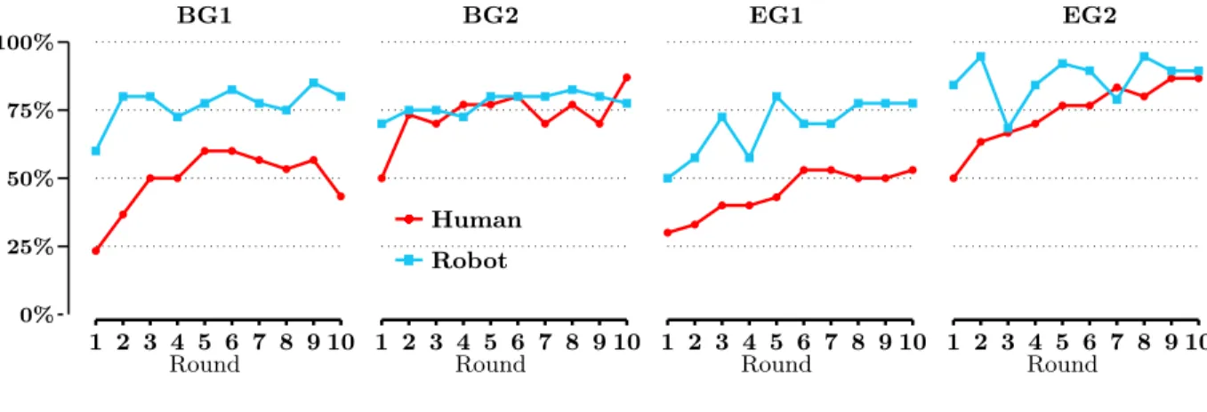 Figure 1: Proportion of decisions R across rounds and treatments BG1 BG2 EG1 EG2 Robot Human 0%25%50%75%100% 1 2 3 4 5 6 7 8 9 10 Round 1 2 3 4 5 6 7 8 9 10Round 1 2 3 4 5 6 7 8 9 10Round 1 2 3 4 5 6 7 8 9 10Round