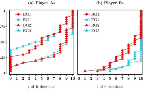 Figure 3: EDF of the total number of decisions R and r decisions by game
