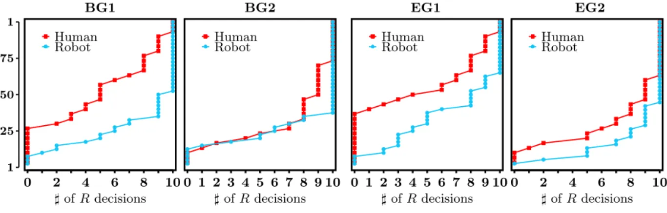 Figure 4: EDF of the individual number of decisions R by treatment BG1 BG2 EG1 EG2 1.25.50.751 0 2 4 6 8 10 ] of R decisionsHumanRobot 0 1 2 3 4 5 6 7 8 9 10]ofRdecisionsHumanRobot 0 1 2 3 4 5 6 7 8 9 10]ofRdecisionsHumanRobot 0 2 4 6 8 10]ofRdecisionsHuma