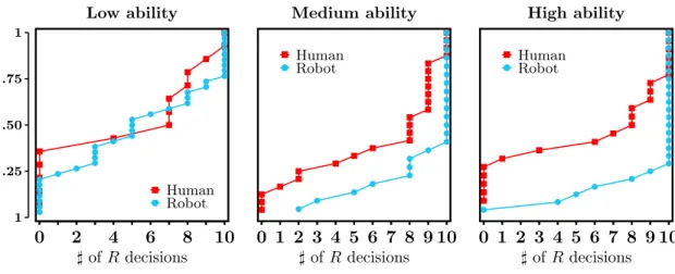 Figure 6: EDF of the total number of decisions R by treatment and cognitive ability group