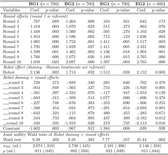 Table 4: Probit models on the decisions to play R, by game