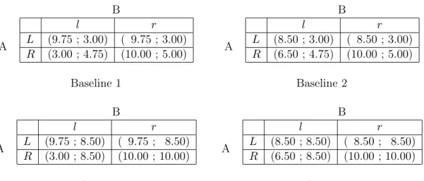Table 2: The experimental games B A l rL(9.75 ; 3.00) ( 9.75 ; 3.00) R (3.00 ; 4.75) (10.00 ; 5.00) BAl rL(8.50 ; 3.00) ( 8.50 ; 3.00)R(6.50 ; 4.75)(10.00 ; 5.00) Baseline 1 Baseline 2 B A l rL(9.75 ; 8.50) ( 9.75 ; 8.50) R (3.00 ; 8.50) (10.00 ; 10.00) BA