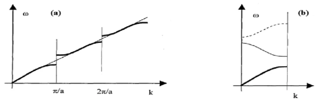 Figure 9 – Schéma du phénomène du repliement de bande, aux frontières des zones de  Brillouin