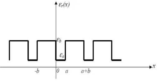 Figure 10 –Constante diélectrique périodique. 