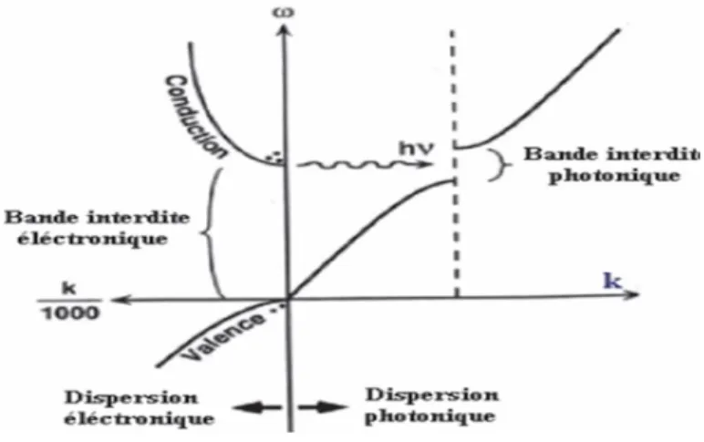 Tableau 1 – Analogie photon – électron 