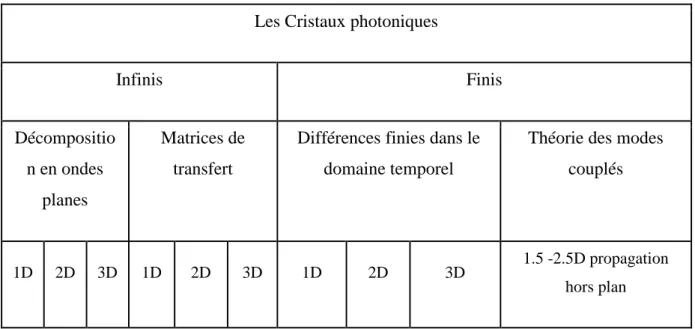 Tableau 2 – Quelques méthodes les plus utilisées pour la simulation des cristaux photoniques