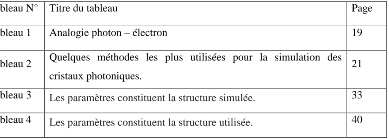 Tableau N°  Titre du tableau  Page 