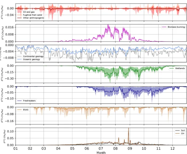 Figure 4. Time series of δ 13 C CH4 contributions of each source (in ‰), simulated by CHIMERE, in Zeppelin in 2012