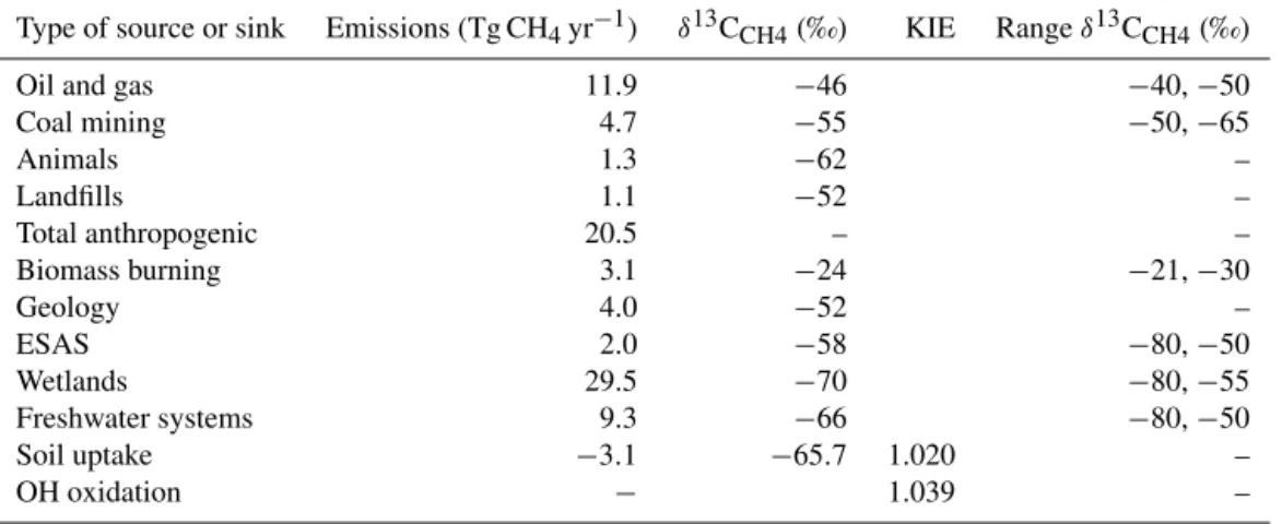 Table 2. Methane emissions and isotopic signatures in the studied domain (see text within Sects