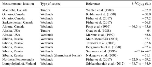 Table 3. δ 13 C CH4 source signatures reported for wetlands at high northern latitudes.