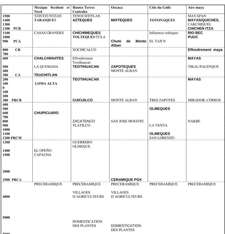 Tableau 2 : Cadre chronologique simplifié de la Mésoamérique. 