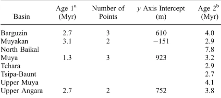Table 4. Comparison Between Throw Rate and Basin Age Estimated in This Study and by San’kov et al