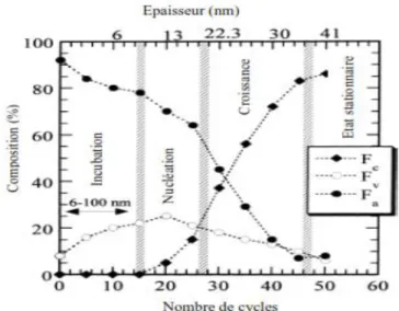 Figure I.7 : Taille et forme des grains, et rugosité de surface pour des couches  microcristallines déposées avec différentes dilutions de silane dans l’hydrogène