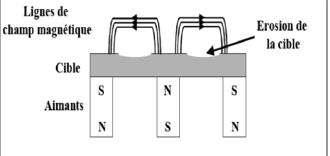 Figure II. 4 : Principe de la cathode a effet magnétron. 