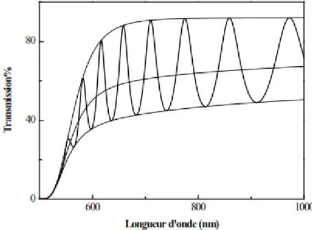 Figure II.6 : Enveloppes inferieure et supérieure d’un spectre  de transmission. 