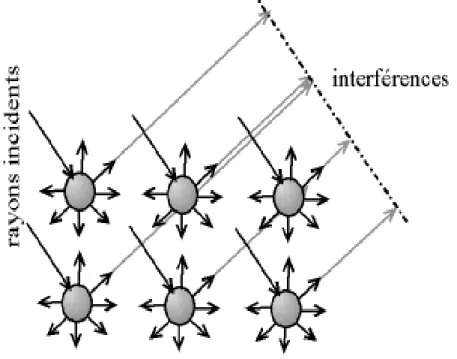Figure II.12 : Interférence des ondes diffusées- phénomène de diffraction. 