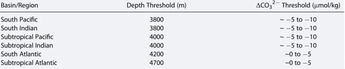 Table 1. Contextual Depth and Δ CO 2 3 Threshold for the Different Basins