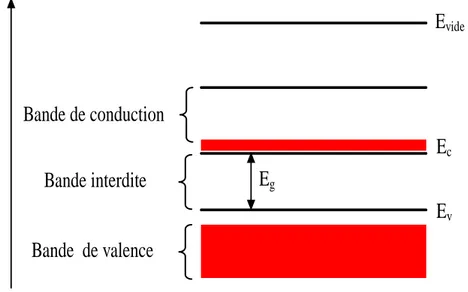 Figure 1.2: Structure de bandes d’un solide. 