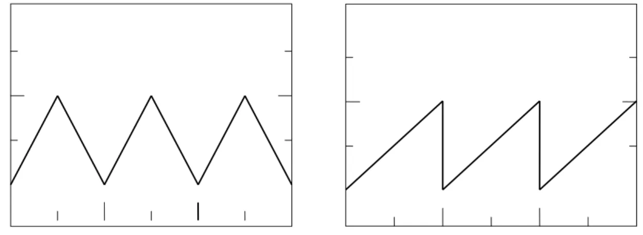 Figure 1.14: Profils de potentiel d’un SR à dents de scie   1.2.3.4  Superréseau à masse effective 