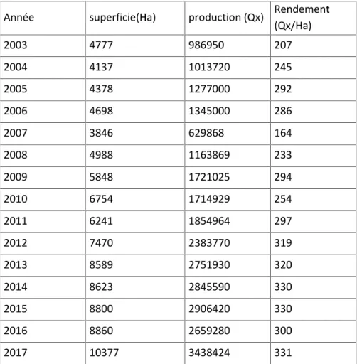Tableau 1: Evolution des superficie et production-Rendement de la pomme de terre entre 2003- 2003-2017 dans la region de Mostaganem