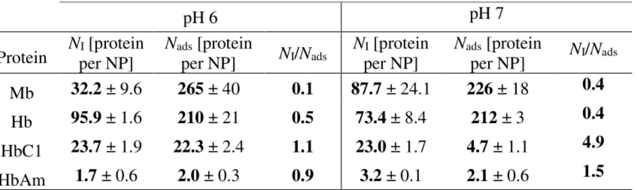 Table 3. Amounts of adsorbed protein per NP measured by isothermal titration calorimetry  (ITC) (N I ) and solution depletion isotherms (N ads ) 