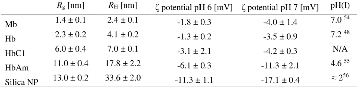 Table 1. Physicochemical characteristics of the hemoproteins and silica nanoparticles used 