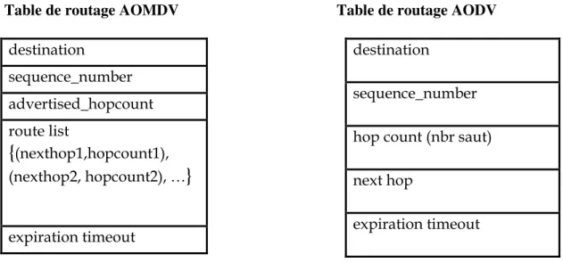 Figure 2.4 : Structure des entrées des tables de routage d’AODV et AOMDV [6] 