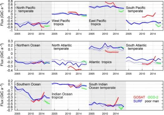 Figure 4. Same as Fig. 3 but for oceanic regions. Note that the prior fluxes over the ocean are equal to the “poor man” curve (see Sect