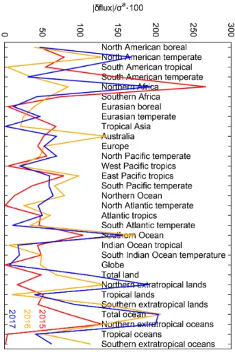 Figure 5. Ratio of the absolute difference (δ flux) between the OCO-2-based annual fluxes and the surface-based annual fluxes to the Bayesian posterior flux uncertainty for the surface-based fluxes (σ a ), in percent, for the years 2015, 2016 and 2017