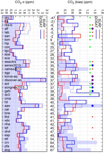 Figure 8. Same as Fig. 7 for the OCO-2 period. The number of measurements per programme varies here between 133 (CRV) and 211 358 (CON).