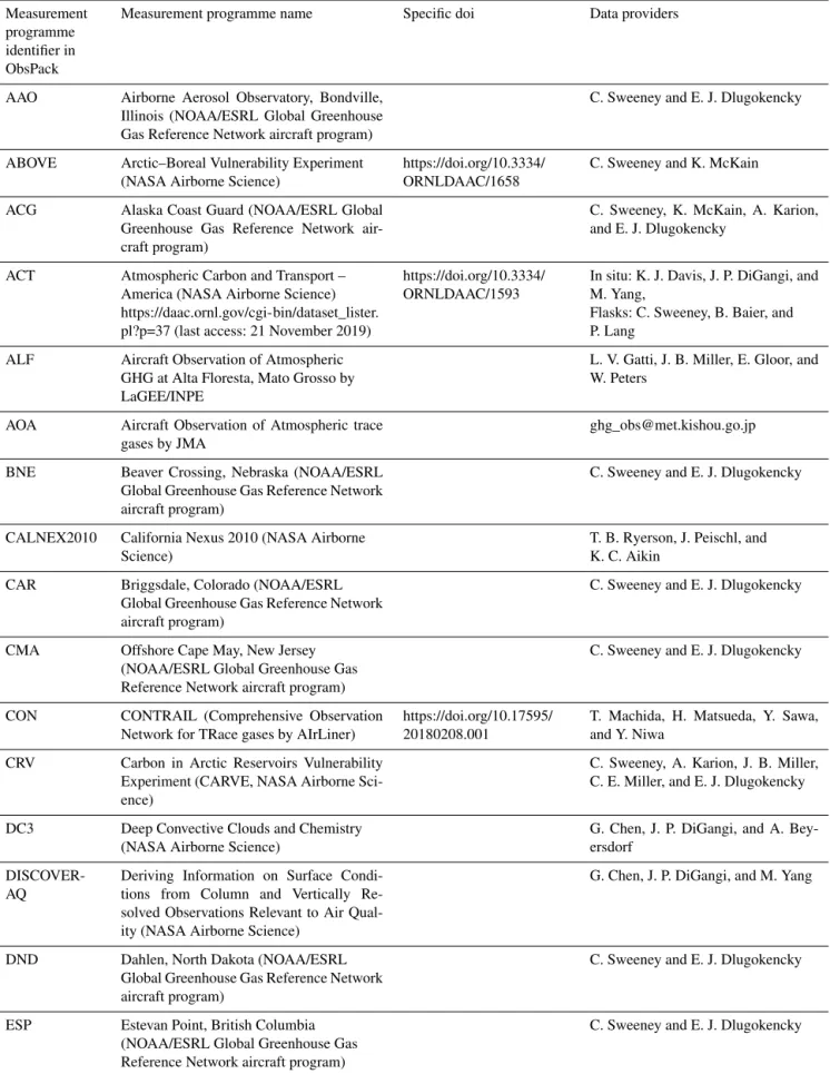 Table 1. Aircraft measurement programmes used here. Note that the ALF, PAN, RBA-B, SAN and TEF programmes are gathered under the identifier “INPE” (for Instituto Nacional de Pesquisas Espaciais) in Fig