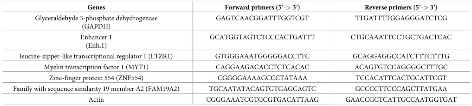 Table 3. Primer sequences and target cellular genes.
